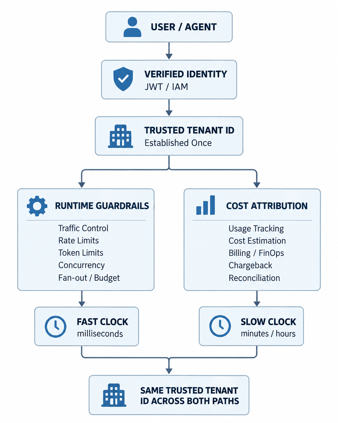 The Key Architecture Principle