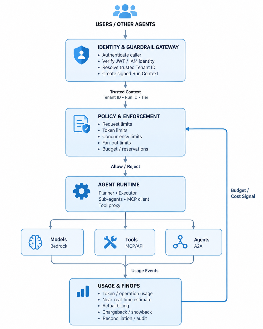 Multi-Tenant Agentic AI Governance Architecture
