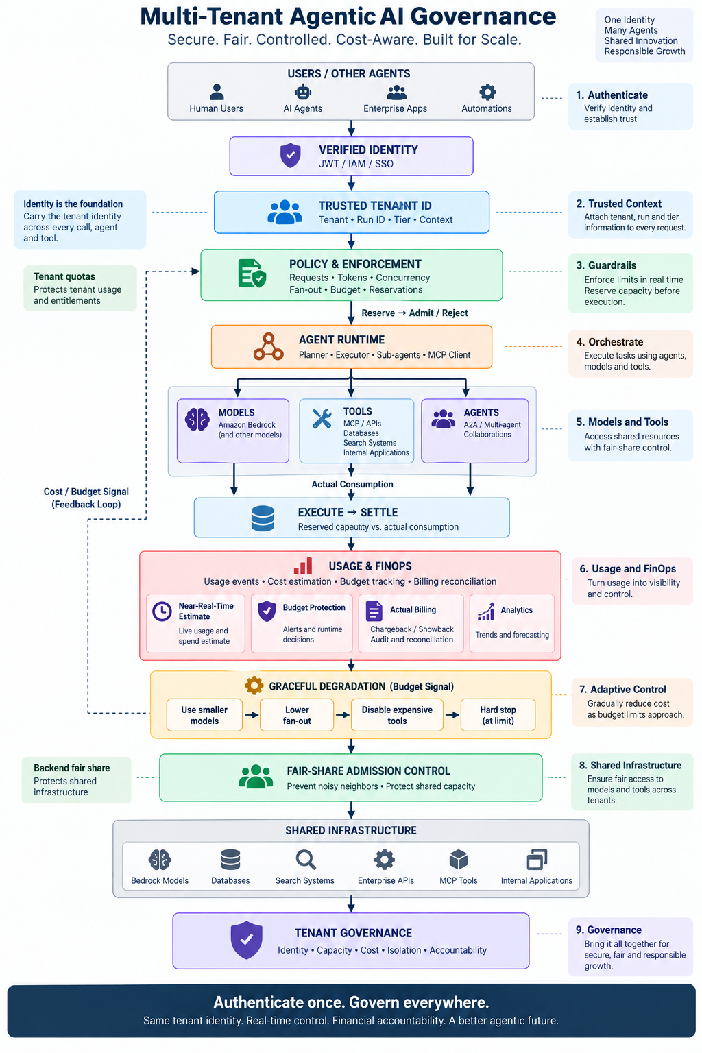MULTI-TENANT AGENTIC AI GOVERNANCE